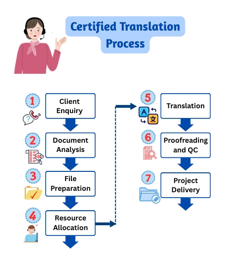 Certified translation certified translation services