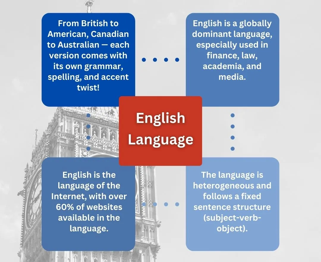 English language Facts