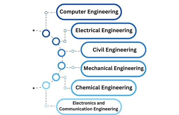 Engineering branches