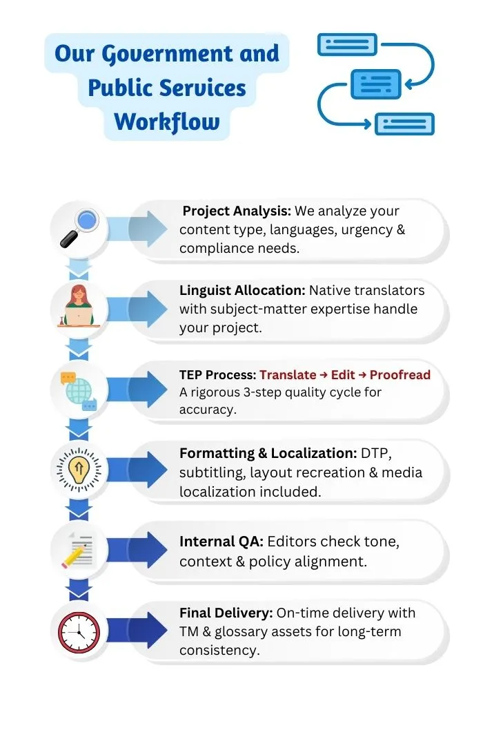 Government and Public Services Workflow