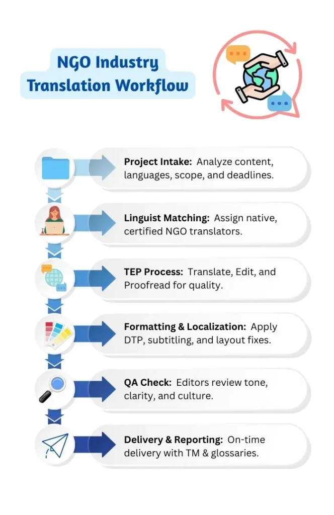 NGO Industry Workflow