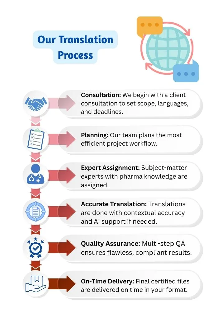 Our-translation-process Our translation process