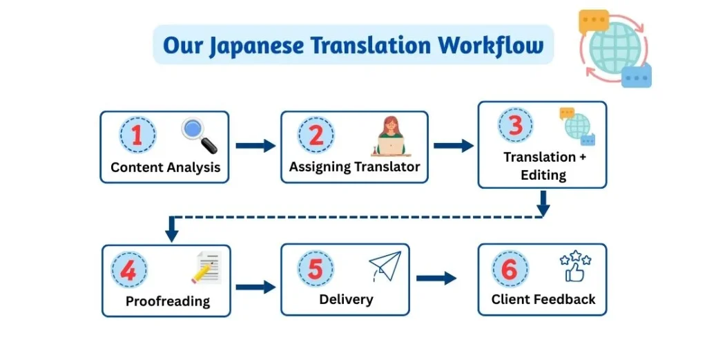 Our-Japanese-Translation-workflow Our Japanese Translation workflow