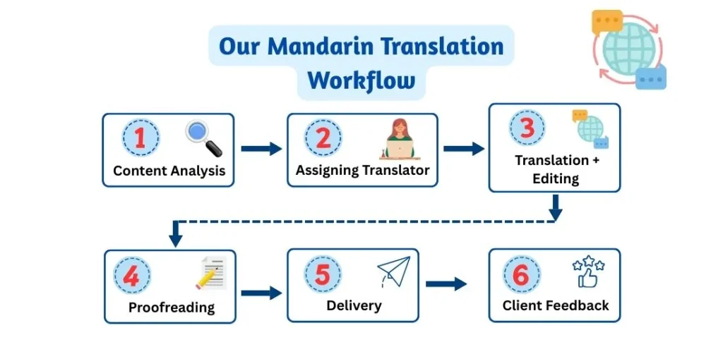 Our-Mandarin-Translation-Workflow