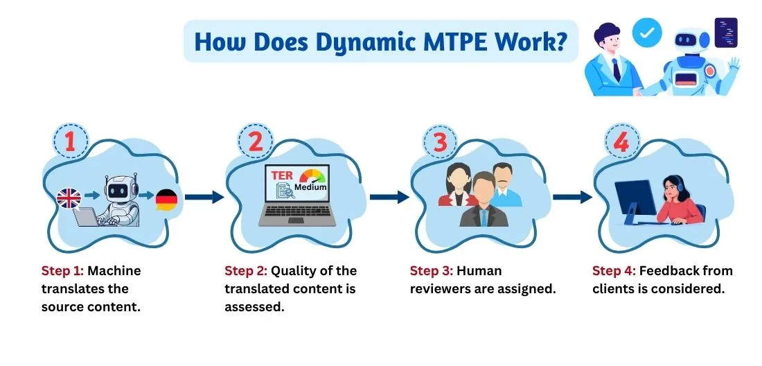 Dynamic MTPE