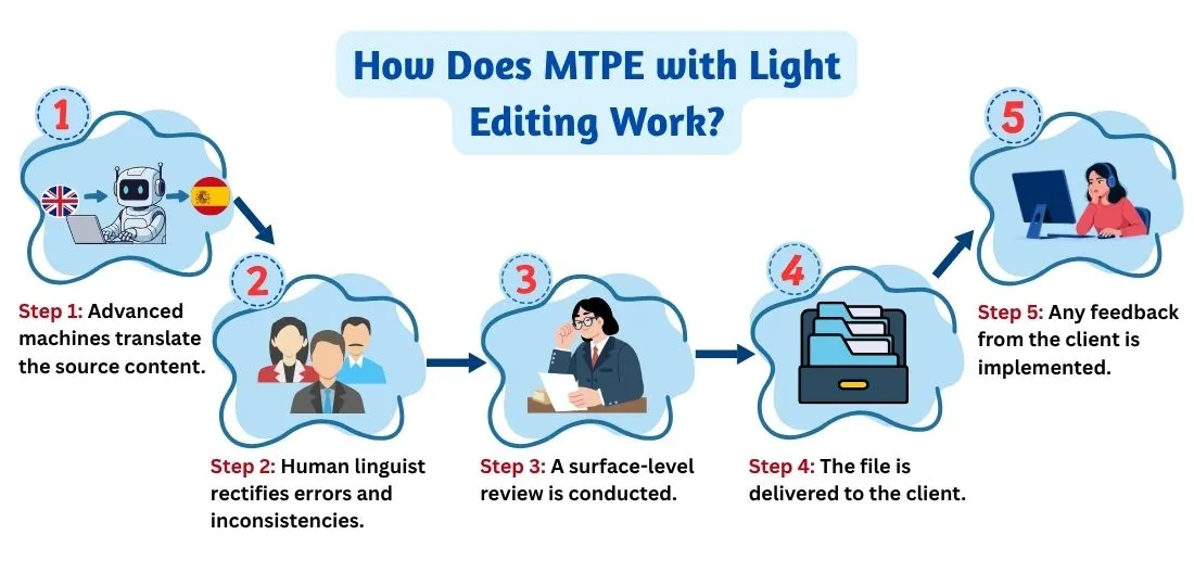 Light MTPE work flow