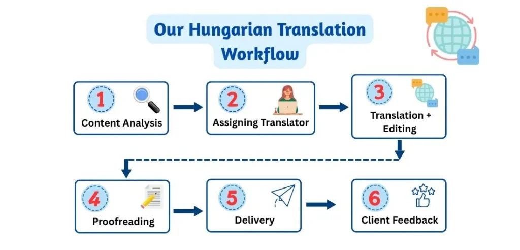 Hungarian translation workflow