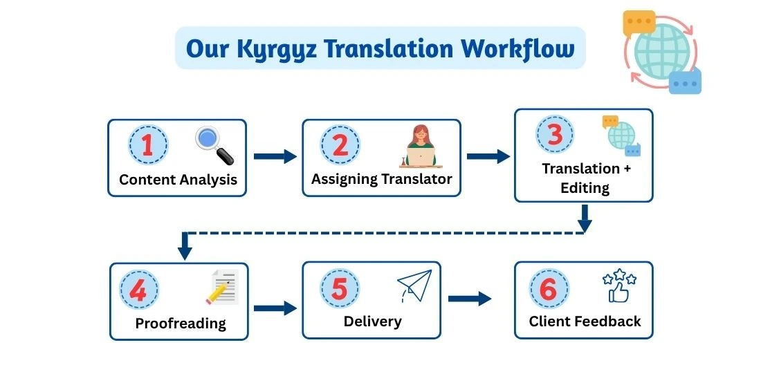 Our Kyrgyz Translation Workflow
