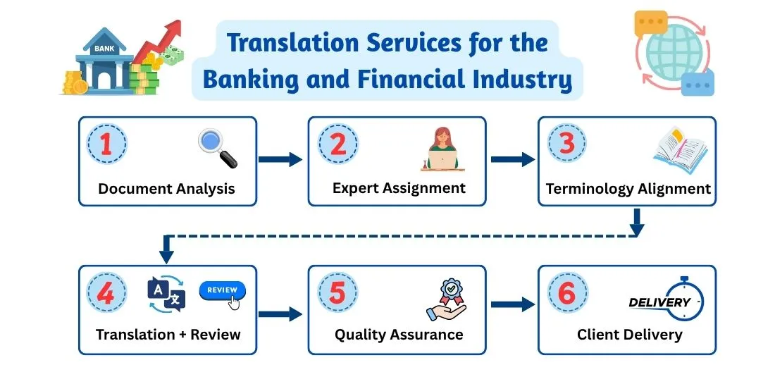 Financial translation Process