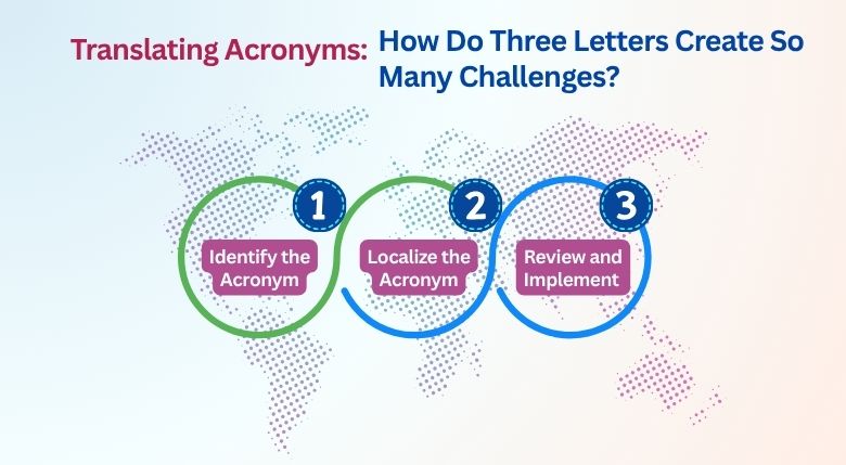 Translating Acronyms-How Do Three Letters Create So Many Challenges