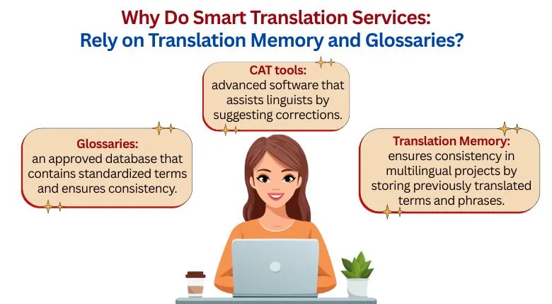 Why Do Smart Translation Services-Rely on TM and Glossaries