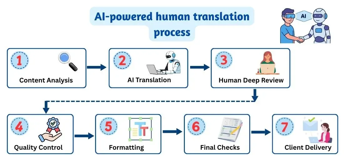 AI-Powered Human Translation_Process AI-Powered Human Translation_Process