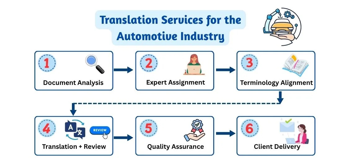 Automotive Industry_Work Process