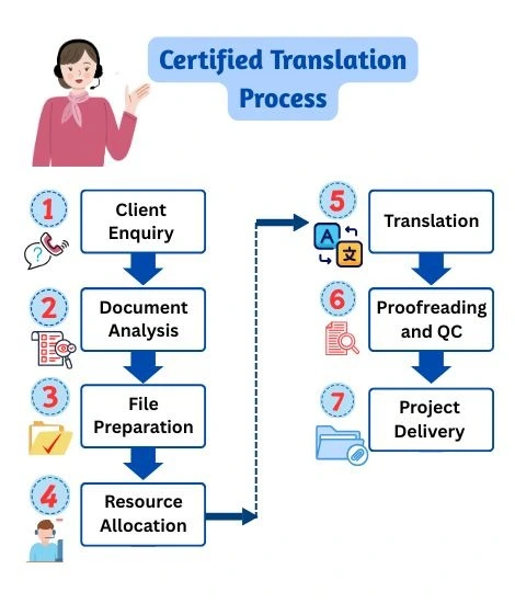 Certified translation_process (1) Certified translation_process