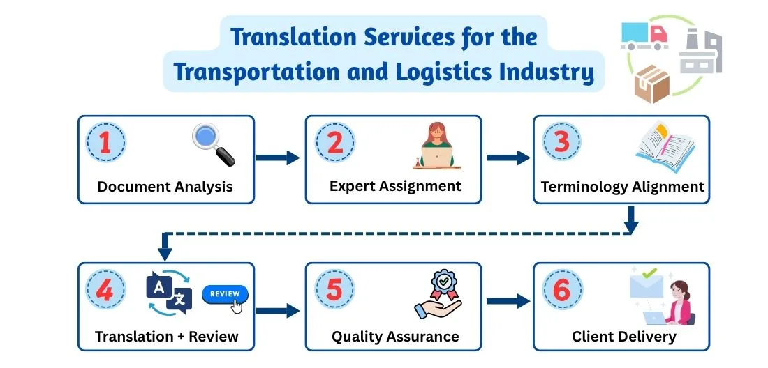Transportation and Logistics Industry_Work process Transportation and Logistics Industry_Work process