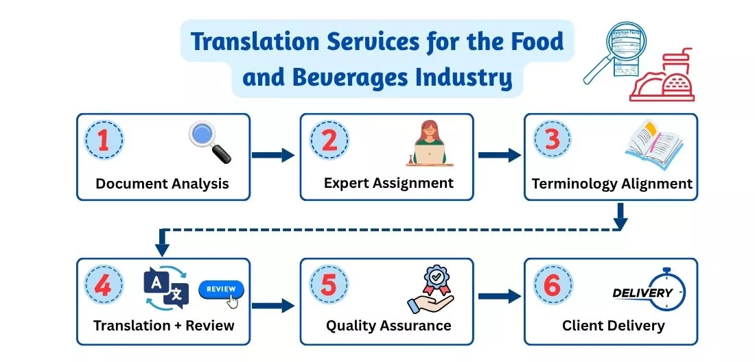 food and bevrage workflow food and bevrage workflow