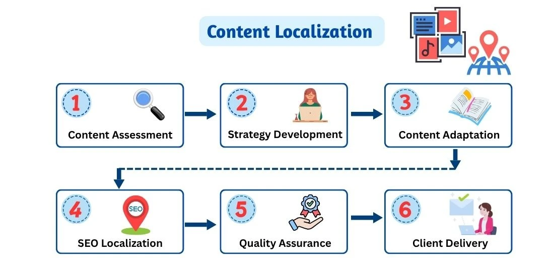 Content localization_Process
