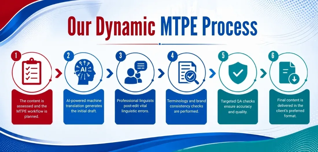 Our Dynamic MTPE Process Dynamic MTPE Process