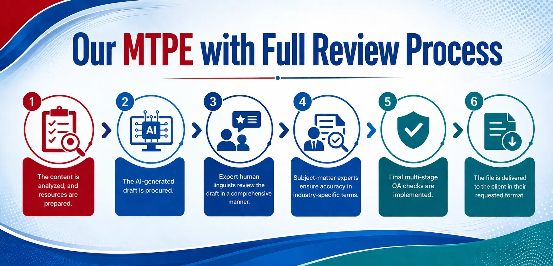 Our MTPE Service with Full Review Process Our MTPE Service with Full Review Process