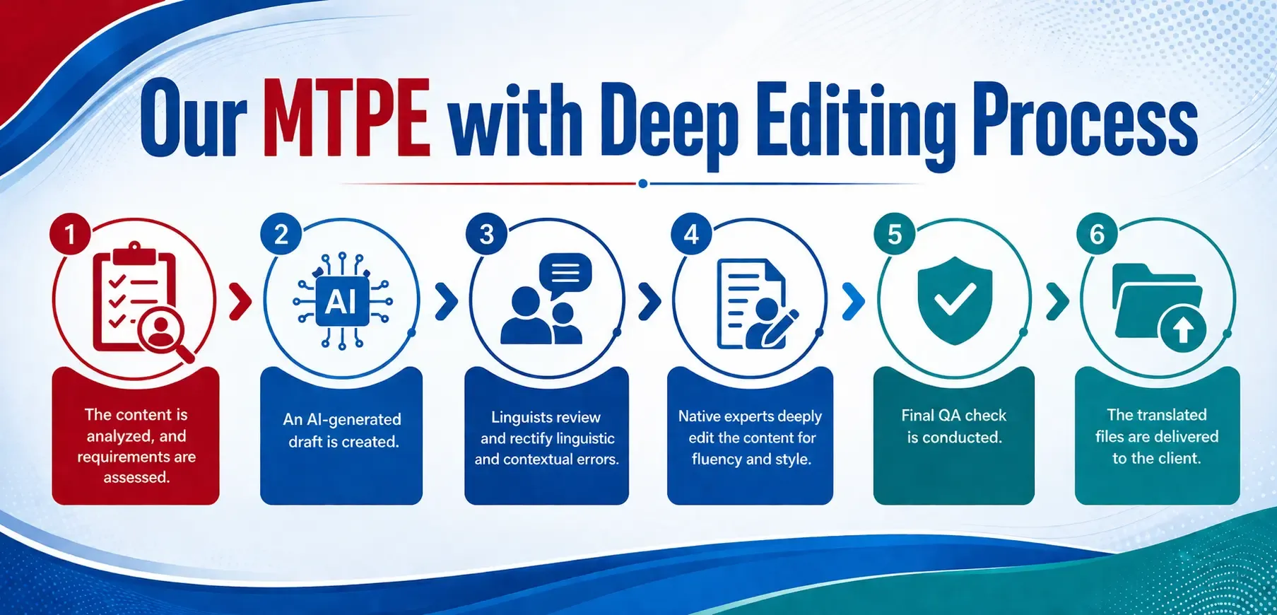 Our MTPE with Deep Editing Process Our MTPE with Deep Editing Process
